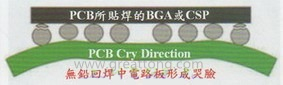 BGA哭臉曲線(xiàn)（電路板則因?yàn)門(mén)AL(Time Above Liquidous)過(guò)長(zhǎng)，與回流焊爐的上下?tīng)t溫溫差過(guò)大，兩相交互作用下形成電路板板邊下彎，造成了所謂的哭臉曲線(xiàn)）