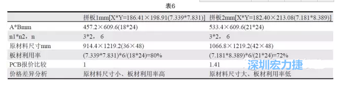 這兩個拼板所需的生產拼板尺寸、板材利用率等如表6所示-深圳宏力捷