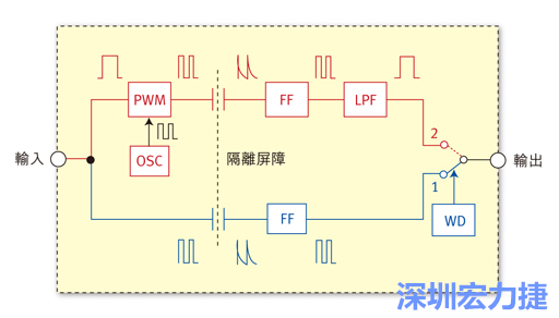  圖1：電容式數位隔離器簡明示意圖。
