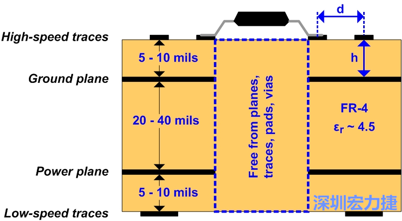 圖3：建議的四層堆迭。