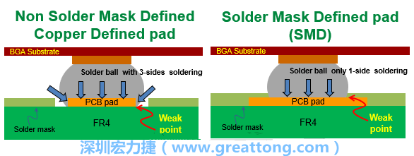 你知道什么是SMD(Solder-Mask Defined)與NSMD(Non-Solder-Mask-Defined)焊墊/焊盤設(shè)計(jì)嗎？SMD與NSMD的焊墊設(shè)計(jì)各有什么優(yōu)缺點(diǎn)？
