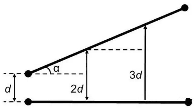 圖7：如何導線段之間有個夾角，那么串擾等級將隨這個夾角的增加而減小(d：導線段之間的距離，α：導線段之間的夾角)。